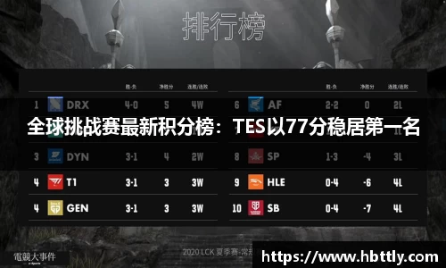 全球挑战赛最新积分榜：TES以77分稳居第一名